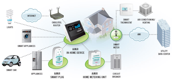 AiMiR Smart Grid Wireless Mesh NAN